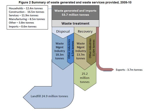 Waste Management Treatment